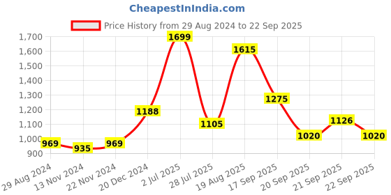 tatacliq.com Honey by Pantaloons Beige Printed Sweatshirt honey by pantaloons Price History Graph from 29 Aug 2024 to 22 Sep 2025