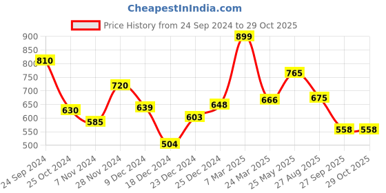 tatacliq.com Honey by Pantaloons Beige Printed Top honey by pantaloons Price History Graph from 24 Sep 2024 to 29 Oct 2025