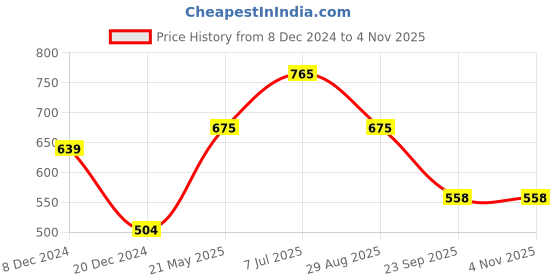 tatacliq.com Honey by Pantaloons Beige Printed Top honey by pantaloons Price History Graph from 8 Dec 2024 to 4 Nov 2025