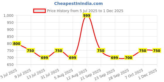 tatacliq.com Honey By Pantaloons Beige Regular Fit Shorts honey by pantaloons Price History Graph from 5 Jul 2025 to 29 Nov 2025
