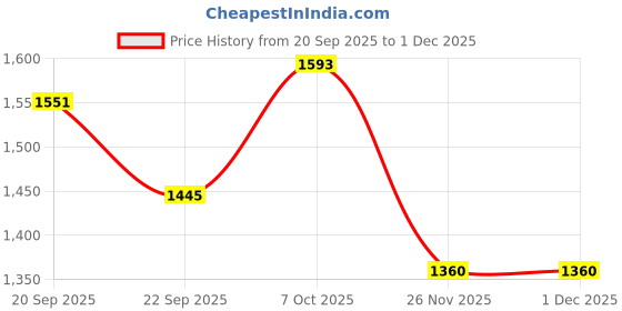 tatacliq.com Honey By Pantaloons Beige Regular Fit Trousers honey by pantaloons Price History Graph from 20 Sep 2025 to 30 Nov 2025