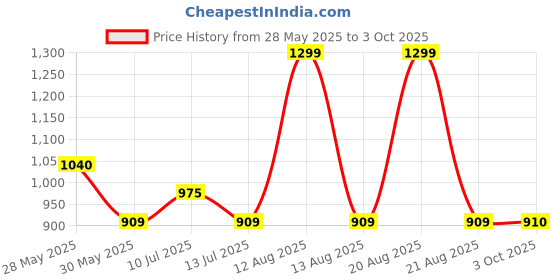 tatacliq.com Honey By Pantaloons Beige Relaxed Fit Printed Tunic honey by pantaloons Price History Graph from 28 May 2025 to 3 Oct 2025