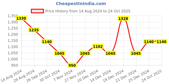 tatacliq.com Honey by Pantaloons Beige Self Pattern Cardigan honey by pantaloons Price History Graph from 14 Aug 2024 to 22 Oct 2025