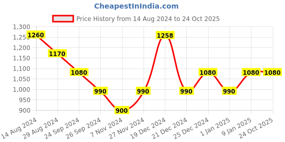 tatacliq.com Honey by Pantaloons Beige Self Pattern Sweater honey by pantaloons Price History Graph from 14 Aug 2024 to 24 Oct 2025