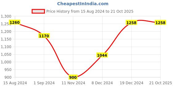 tatacliq.com Honey by Pantaloons Beige Self Pattern Sweater honey by pantaloons Price History Graph from 15 Aug 2024 to 20 Oct 2025