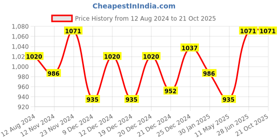 tatacliq.com Honey by Pantaloons Beige Shirt Dress honey by pantaloons Price History Graph from 12 Aug 2024 to 20 Oct 2025