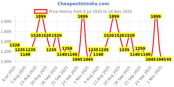 tatacliq.com Honey By Pantaloons Beige Slim Fit Self Pattern Jumpsuit honey by pantaloons Price History Graph from 6 Jul 2025 to 23 Nov 2025