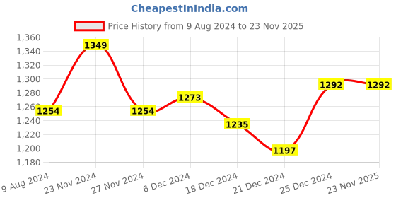 tatacliq.com Honey by Pantaloons Beige Striped Palazzos honey by pantaloons Price History Graph from 9 Aug 2024 to 22 Nov 2025