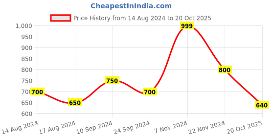 tatacliq.com Honey by Pantaloons Beige Sweatshirt honey by pantaloons Price History Graph from 14 Aug 2024 to 20 Oct 2025