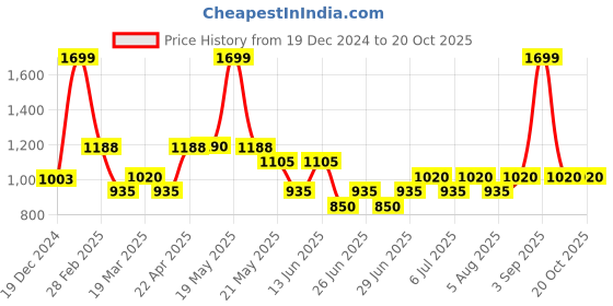 tatacliq.com Honey by Pantaloons Black & Red Printed Skirt honey by pantaloons Price History Graph from 19 Dec 2024 to 19 Oct 2025