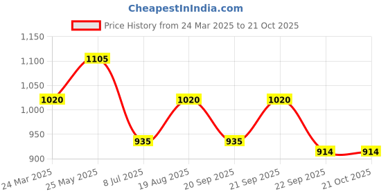 tatacliq.com Honey by Pantaloons Black & Red Printed Skirt honey by pantaloons Price History Graph from 24 Mar 2025 to 21 Oct 2025