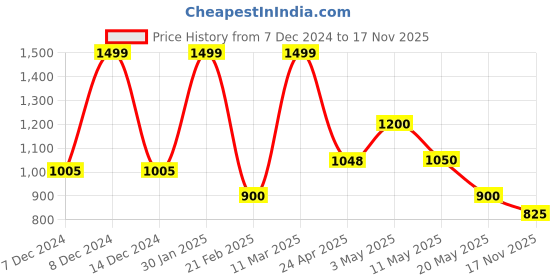tatacliq.com Honey by Pantaloons Black & Red Printed Top honey by pantaloons Price History Graph from 7 Dec 2024 to 17 Nov 2025