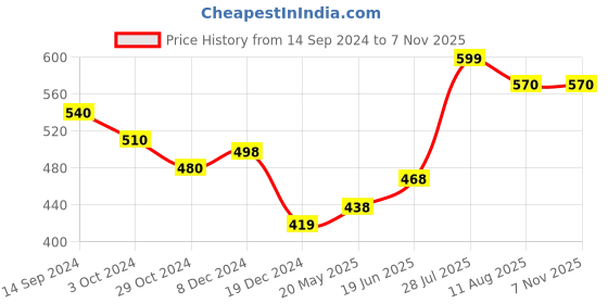 tatacliq.com Honey by Pantaloons Black & White Cotton Graphic Print Top honey by pantaloons Price History Graph from 14 Sep 2024 to 6 Nov 2025
