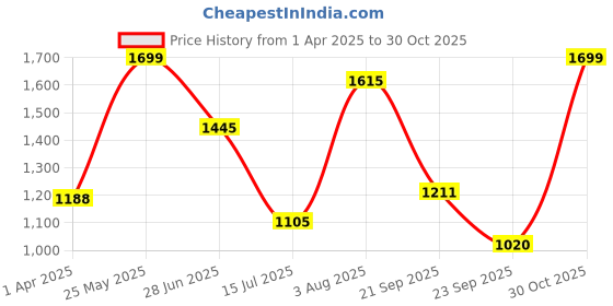 tatacliq.com Honey by Pantaloons Black & White Cotton Printed Sweatshirt honey by pantaloons Price History Graph from 1 Apr 2025 to 30 Oct 2025