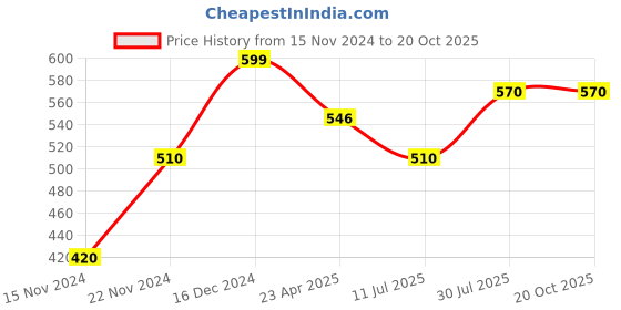 tatacliq.com Honey by Pantaloons Black & White Printed Scarf honey by pantaloons Price History Graph from 15 Nov 2024 to 20 Oct 2025