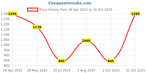tatacliq.com Honey By Pantaloons Black Coffee Cotton Loose Fit Floral Print Sweatshirts honey by pantaloons Price History Graph from 26 Apr 2025 to 31 Oct 2025