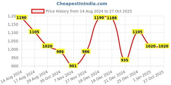 tatacliq.com Honey by Pantaloons Black Color-Block Sweater honey by pantaloons Price History Graph from 14 Aug 2024 to 27 Oct 2025