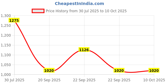 tatacliq.com Honey by Pantaloons Black Color-Block Sweater honey by pantaloons Price History Graph from 30 Jul 2025 to 9 Oct 2025