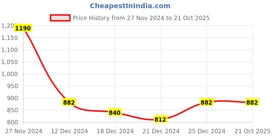 tatacliq.com Honey by Pantaloons Black Cotton Chinos honey by pantaloons Price History Graph from 27 Nov 2024 to 21 Oct 2025