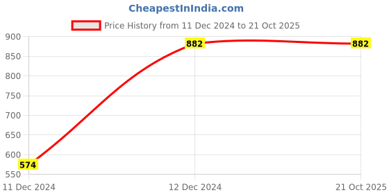 tatacliq.com Honey by Pantaloons Black Cotton Chinos honey by pantaloons Price History Graph from 11 Dec 2024 to 21 Oct 2025
