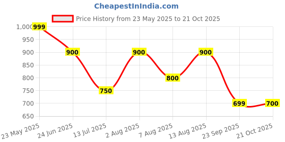tatacliq.com Honey by Pantaloons Black Cotton Embellished Sweatshirt honey by pantaloons Price History Graph from 23 May 2025 to 21 Oct 2025