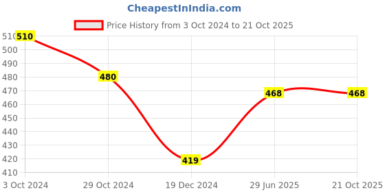 tatacliq.com Honey by Pantaloons Black Cotton Embroidered Top honey by pantaloons Price History Graph from 3 Oct 2024 to 21 Oct 2025