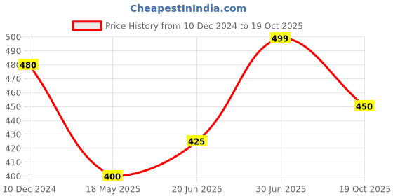 tatacliq.com Honey by Pantaloons Black Cotton Floral Print T-Shirt honey by pantaloons Price History Graph from 10 Dec 2024 to 19 Oct 2025