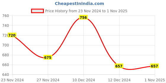 tatacliq.com Honey by Pantaloons Black Cotton Graphic Print Sweatshirt honey by pantaloons Price History Graph from 23 Nov 2024 to 31 Oct 2025