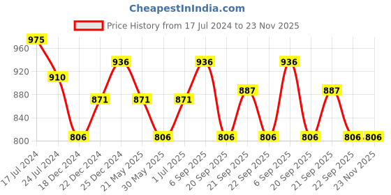 tatacliq.com Honey by Pantaloons Black Cotton Pants honey by pantaloons Price History Graph from 17 Jul 2024 to 23 Nov 2025