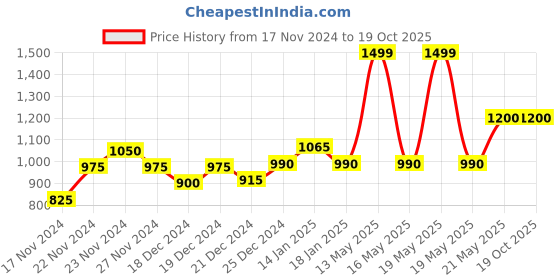 tatacliq.com Honey by Pantaloons Black Cotton Pants honey by pantaloons Price History Graph from 17 Nov 2024 to 19 Oct 2025