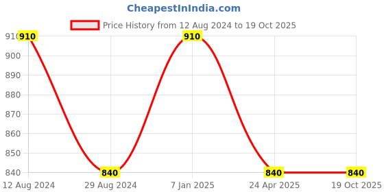 tatacliq.com Honey by Pantaloons Black Cotton Pants honey by pantaloons Price History Graph from 12 Aug 2024 to 19 Oct 2025