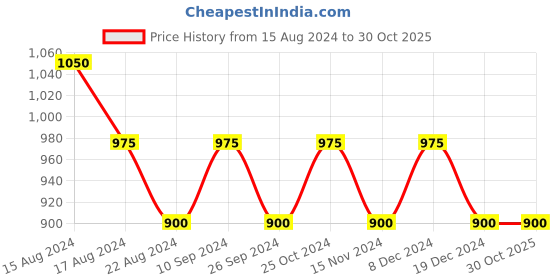 tatacliq.com Honey by Pantaloons Black Cotton Pants honey by pantaloons Price History Graph from 15 Aug 2024 to 30 Oct 2025