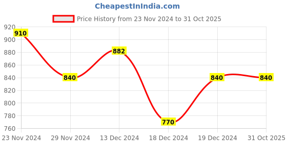 tatacliq.com Honey by Pantaloons Black Cotton Pants honey by pantaloons Price History Graph from 23 Nov 2024 to 30 Oct 2025