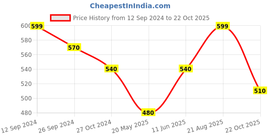 tatacliq.com Honey by Pantaloons Black Cotton Printed Crop Top honey by pantaloons Price History Graph from 12 Sep 2024 to 22 Oct 2025