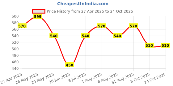 tatacliq.com Honey by Pantaloons Black Cotton Printed Crop Top honey by pantaloons Price History Graph from 27 Apr 2025 to 23 Oct 2025