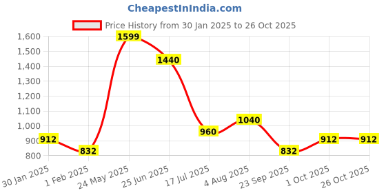 tatacliq.com Honey by Pantaloons Black Cotton Printed Pant honey by pantaloons Price History Graph from 30 Jan 2025 to 25 Oct 2025