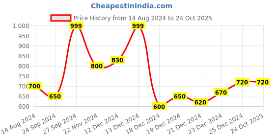 tatacliq.com Honey by Pantaloons Black Cotton Printed Sweatshirt honey by pantaloons Price History Graph from 14 Aug 2024 to 23 Oct 2025