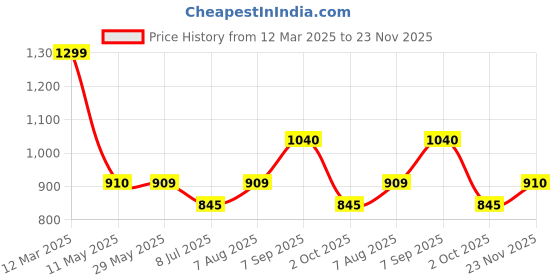 tatacliq.com Honey by Pantaloons Black Cotton Printed Sweatshirt honey by pantaloons Price History Graph from 12 Mar 2025 to 23 Nov 2025