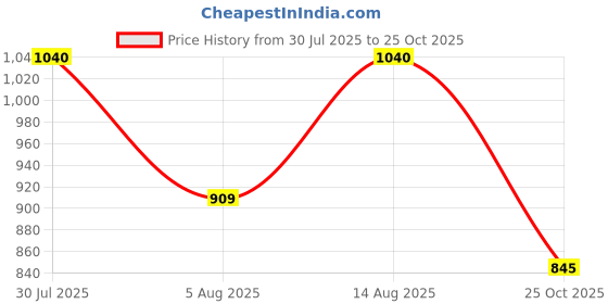 tatacliq.com Honey by Pantaloons Black Cotton Printed Sweatshirt honey by pantaloons Price History Graph from 30 Jul 2025 to 25 Oct 2025