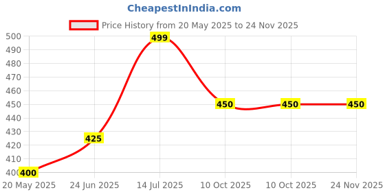 tatacliq.com Honey by Pantaloons Black Cotton Printed T-Shirt honey by pantaloons Price History Graph from 20 May 2025 to 24 Nov 2025
