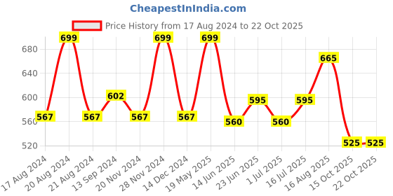 tatacliq.com Honey by Pantaloons Black Cotton Printed T-Shirt honey by pantaloons Price History Graph from 17 Aug 2024 to 22 Oct 2025
