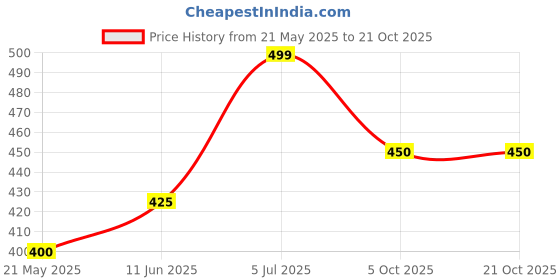 tatacliq.com Honey by Pantaloons Black Cotton Printed T-Shirt honey by pantaloons Price History Graph from 21 May 2025 to 21 Oct 2025
