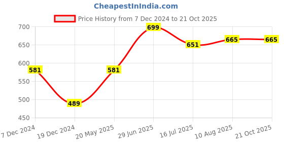 tatacliq.com Honey by Pantaloons Black Cotton Printed Top honey by pantaloons Price History Graph from 7 Dec 2024 to 21 Oct 2025