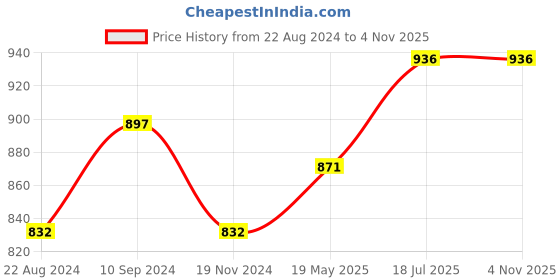 tatacliq.com Honey by Pantaloons Black Cotton Trousers honey by pantaloons Price History Graph from 22 Aug 2024 to 3 Nov 2025
