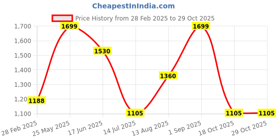 tatacliq.com Honey by Pantaloons Black Embroidered Crop Cardigan honey by pantaloons Price History Graph from 28 Feb 2025 to 28 Oct 2025