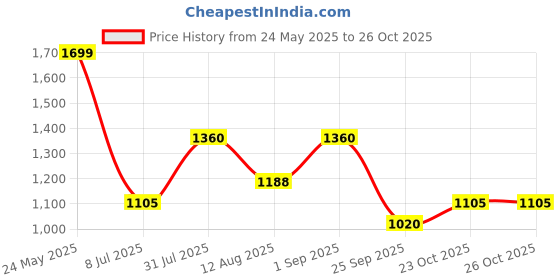 tatacliq.com Honey by Pantaloons Black Embroidered Crop Cardigan honey by pantaloons Price History Graph from 24 May 2025 to 26 Oct 2025