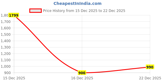 tatacliq.com Honey by Pantaloons Black Embroidered Sweatshirt honey by pantaloons Price History Graph from 15 Dec 2025 to 22 Dec 2025
