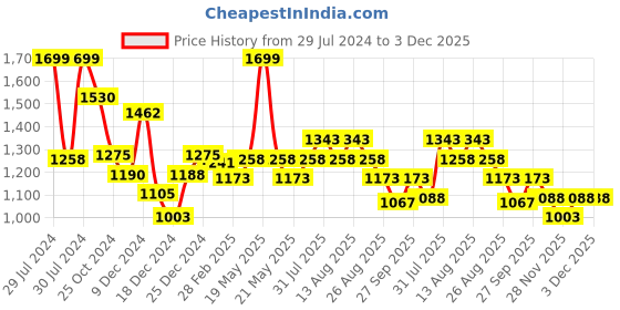 tatacliq.com Honey by Pantaloons Black Flared Pants honey by pantaloons Price History Graph from 29 Jul 2024 to 3 Dec 2025