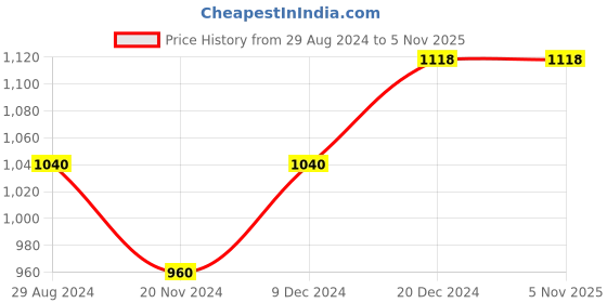 tatacliq.com Honey by Pantaloons Black Floral Print Sweatshirt honey by pantaloons Price History Graph from 29 Aug 2024 to 3 Nov 2025
