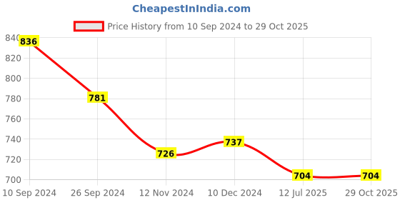 tatacliq.com Honey by Pantaloons Black Full Sleeves Shrug honey by pantaloons Price History Graph from 10 Sep 2024 to 28 Oct 2025